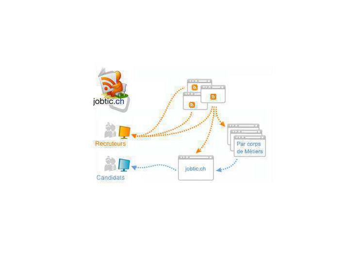 Flux RSS et recherche d'emploi