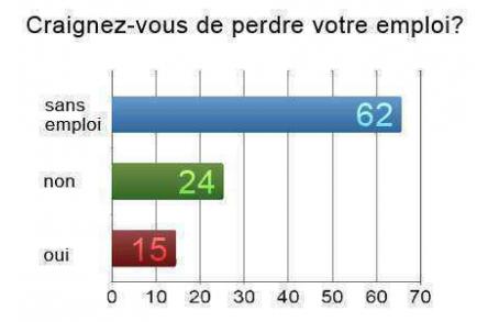 Résutats du sondage d'octobre 2009