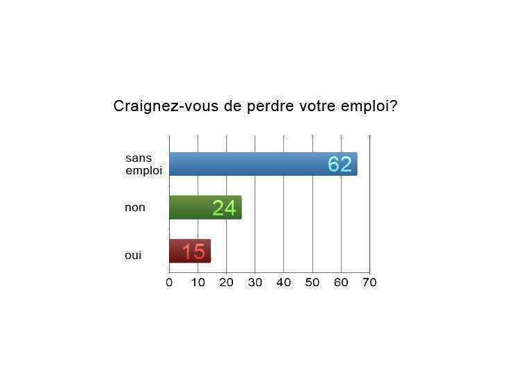 Résutats du sondage d'octobre 2009